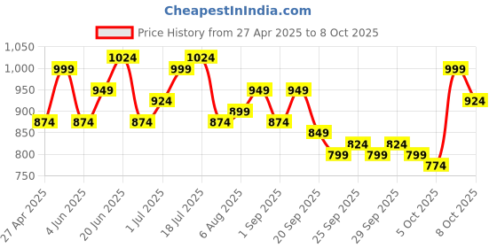 myntra.com corsica DressBerry PU Structured Handheld Bag with Fringed corsica Price History Graph from 27 Apr 2025 to 6 Oct 2025