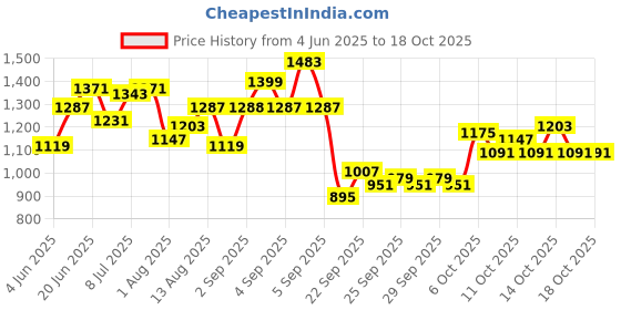 myntra.com corsica DressBerry PU Structured Handheld Bag with Fringed corsica Price History Graph from 4 Jun 2025 to 18 Oct 2025
