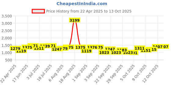 myntra.com corsica DressBerry PU Structured Handheld Bag with Tasselled corsica Price History Graph from 22 Apr 2025 to 13 Oct 2025