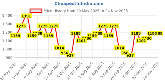myntra.com corsica DressBerry PU Structured Handheld Bag with Tasselled corsica Price History Graph from 20 May 2025 to 24 Nov 2025