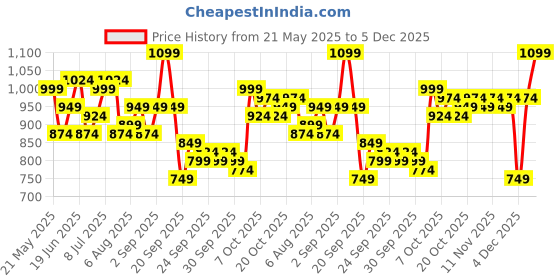 myntra.com corsica DressBerry PU Structured Hobo Bag with Tasselled corsica Price History Graph from 21 May 2025 to 5 Dec 2025