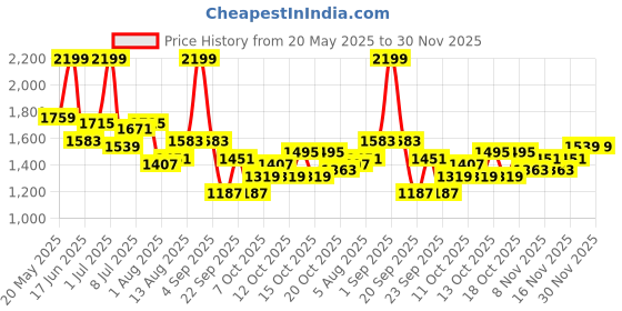 myntra.com corsica DressBerry PU Structured Shoulder Bag corsica Price History Graph from 20 May 2025 to 29 Nov 2025