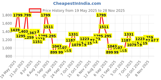 myntra.com corsica DressBerry PU Structured Shoulder Bag corsica Price History Graph from 19 May 2025 to 27 Nov 2025