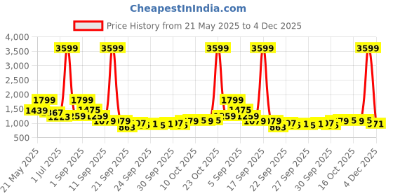 myntra.com corsica DressBerry PU Structured Shoulder Bag corsica Price History Graph from 21 May 2025 to 4 Dec 2025