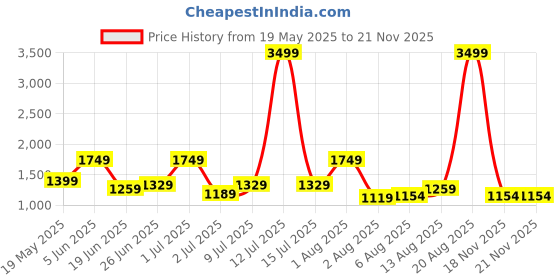 myntra.com corsica DressBerry PU Structured Shoulder Bag corsica Price History Graph from 19 May 2025 to 18 Nov 2025
