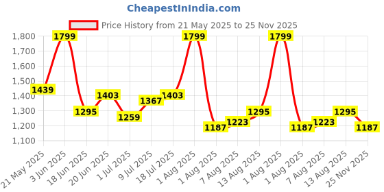 myntra.com corsica DressBerry PU Structured Shoulder Bag corsica Price History Graph from 21 May 2025 to 25 Nov 2025