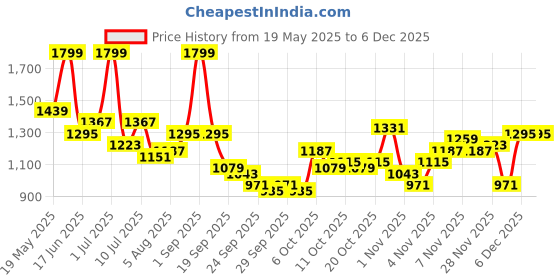 myntra.com corsica DressBerry PU Structured Shoulder Bag corsica Price History Graph from 19 May 2025 to 5 Dec 2025