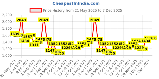 myntra.com corsica DressBerry PU Structured Shoulder Bag corsica Price History Graph from 21 May 2025 to 6 Dec 2025