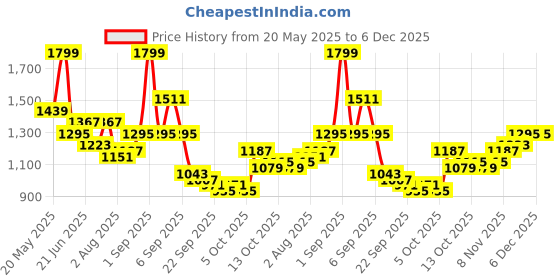 myntra.com corsica DressBerry PU Structured Shoulder Bag corsica Price History Graph from 20 May 2025 to 5 Dec 2025