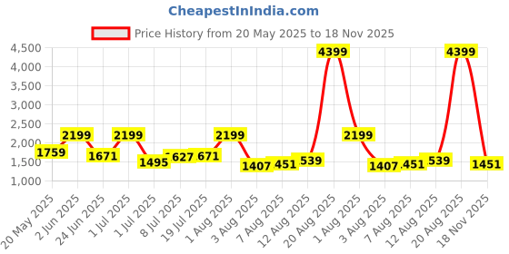 myntra.com corsica DressBerry PU Structured Shoulder Bag corsica Price History Graph from 20 May 2025 to 18 Nov 2025