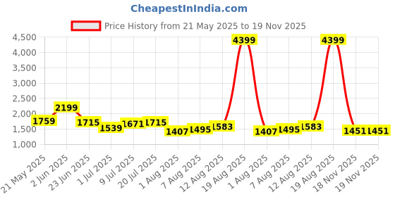 myntra.com corsica DressBerry PU Structured Shoulder Bag corsica Price History Graph from 21 May 2025 to 19 Nov 2025