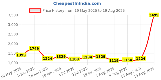 myntra.com corsica DressBerry PU Structured Shoulder Bag corsica Price History Graph from 19 May 2025 to 19 Aug 2025