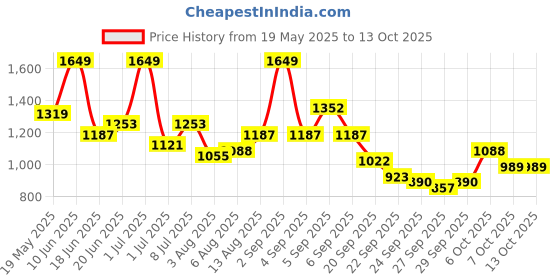 myntra.com corsica DressBerry PU Structured Shoulder Bag corsica Price History Graph from 19 May 2025 to 12 Oct 2025