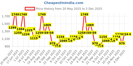 myntra.com corsica DressBerry PU Structured Shoulder Bag corsica Price History Graph from 20 May 2025 to 4 Dec 2025