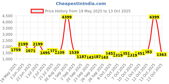 myntra.com corsica DressBerry PU Structured Shoulder Bag corsica Price History Graph from 19 May 2025 to 13 Oct 2025