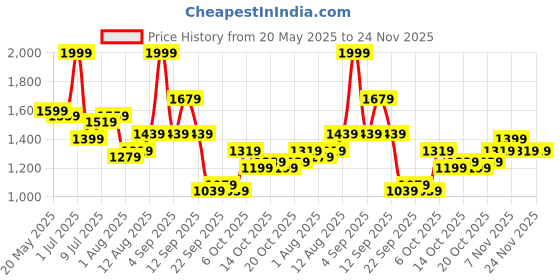 myntra.com corsica DressBerry PU Structured Shoulder Bag corsica Price History Graph from 20 May 2025 to 24 Nov 2025