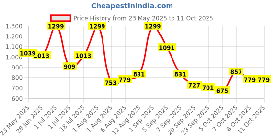 myntra.com corsica DressBerry PU Structured Shoulder Bag corsica Price History Graph from 23 May 2025 to 10 Oct 2025