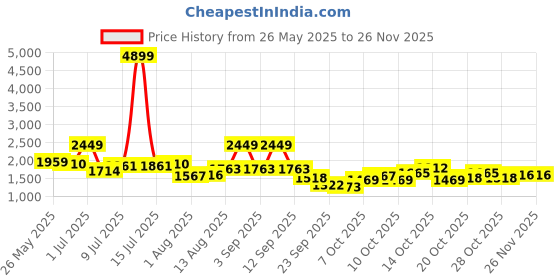 myntra.com corsica DressBerry PU Structured Shoulder Bag corsica Price History Graph from 26 May 2025 to 24 Nov 2025