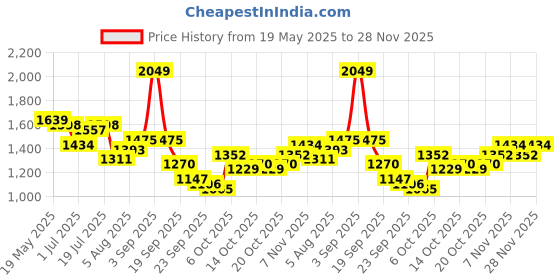 myntra.com corsica DressBerry PU Structured Shoulder Bag corsica Price History Graph from 19 May 2025 to 28 Nov 2025