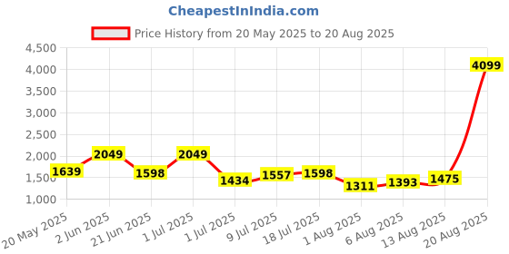 myntra.com corsica DressBerry PU Structured Shoulder Bag corsica Price History Graph from 20 May 2025 to 20 Aug 2025