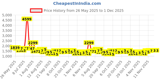myntra.com corsica DressBerry PU Structured Shoulder Bag corsica Price History Graph from 26 May 2025 to 29 Nov 2025