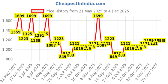 myntra.com corsica DressBerry PU Structured Shoulder Bag corsica Price History Graph from 21 May 2025 to 4 Dec 2025