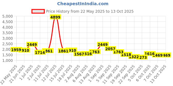 myntra.com corsica DressBerry PU Structured Shoulder Bag corsica Price History Graph from 22 May 2025 to 13 Oct 2025