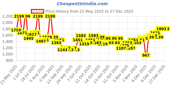 myntra.com corsica DressBerry PU Structured Shoulder Bag corsica Price History Graph from 23 May 2025 to 27 Dec 2025