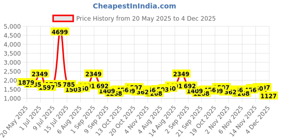 myntra.com corsica DressBerry PU Structured Shoulder Bag corsica Price History Graph from 20 May 2025 to 4 Dec 2025