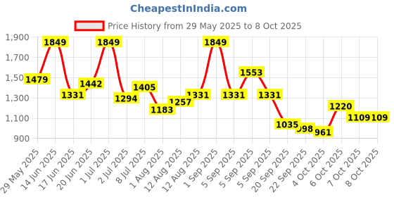 myntra.com corsica DressBerry PU Structured Shoulder Bag corsica Price History Graph from 29 May 2025 to 4 Oct 2025