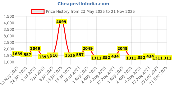 myntra.com corsica DressBerry PU Structured Shoulder Bag corsica Price History Graph from 23 May 2025 to 21 Nov 2025