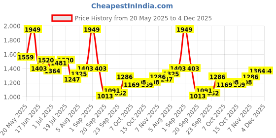 myntra.com corsica DressBerry PU Structured Shoulder Bag corsica Price History Graph from 20 May 2025 to 4 Dec 2025