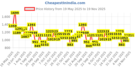 myntra.com corsica DressBerry PU Structured Shoulder Bag corsica Price History Graph from 19 May 2025 to 19 Nov 2025