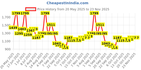 myntra.com corsica DressBerry PU Structured Shoulder Bag corsica Price History Graph from 20 May 2025 to 23 Nov 2025