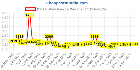 myntra.com corsica DressBerry PU Structured Shoulder Bag corsica Price History Graph from 19 May 2025 to 25 Nov 2025