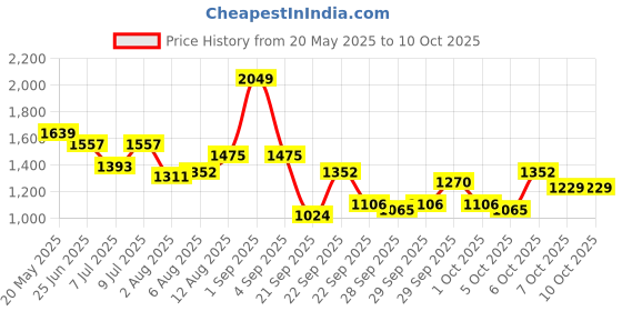 myntra.com corsica DressBerry PU Structured Shoulder Bag corsica Price History Graph from 20 May 2025 to 9 Oct 2025