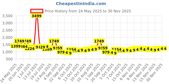myntra.com corsica DressBerry PU Structured Shoulder Bag corsica Price History Graph from 24 May 2025 to 30 Nov 2025