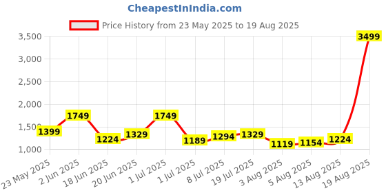 myntra.com corsica DressBerry PU Structured Shoulder Bag corsica Price History Graph from 23 May 2025 to 19 Aug 2025