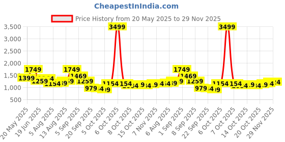 myntra.com corsica DressBerry PU Structured Shoulder Bag corsica Price History Graph from 20 May 2025 to 29 Nov 2025