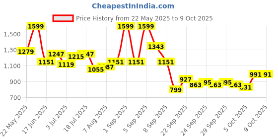 myntra.com corsica DressBerry PU Structured Shoulder Bag corsica Price History Graph from 22 May 2025 to 9 Oct 2025