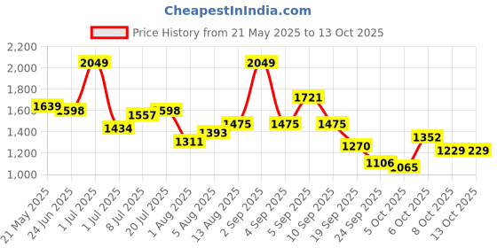 myntra.com corsica DressBerry PU Structured Shoulder Bag corsica Price History Graph from 21 May 2025 to 13 Oct 2025