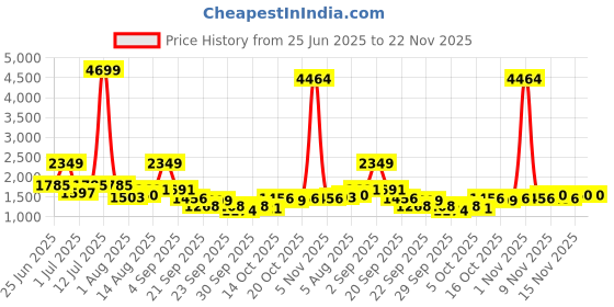 myntra.com corsica DressBerry PU Structured Shoulder Bag corsica Price History Graph from 25 Jun 2025 to 22 Nov 2025