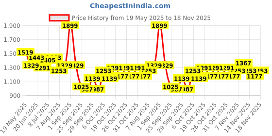 myntra.com corsica DressBerry PU Structured Shoulder Bag corsica Price History Graph from 19 May 2025 to 18 Nov 2025