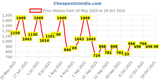 myntra.com corsica DressBerry PU Structured Shoulder Bag corsica Price History Graph from 20 May 2025 to 18 Oct 2025