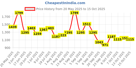 myntra.com corsica DressBerry PU Structured Shoulder Bag corsica Price History Graph from 20 May 2025 to 15 Oct 2025