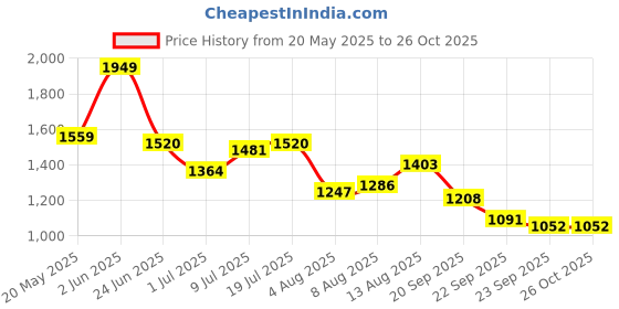 myntra.com corsica DressBerry PU Structured Shoulder Bag corsica Price History Graph from 20 May 2025 to 26 Oct 2025