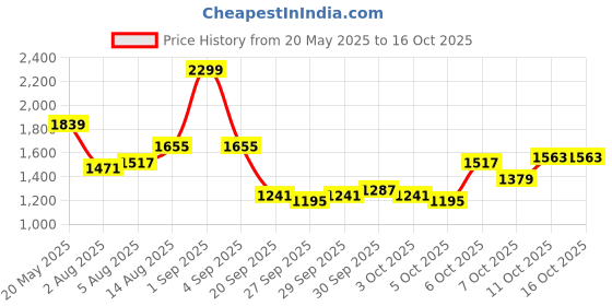 myntra.com corsica DressBerry PU Structured Shoulder Bag corsica Price History Graph from 20 May 2025 to 15 Oct 2025