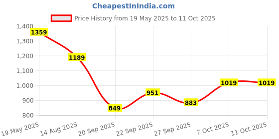 myntra.com corsica DressBerry PU Structured Shoulder Bag corsica Price History Graph from 19 May 2025 to 9 Oct 2025