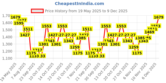 myntra.com corsica DressBerry PU Structured Shoulder Bag corsica Price History Graph from 19 May 2025 to 9 Dec 2025