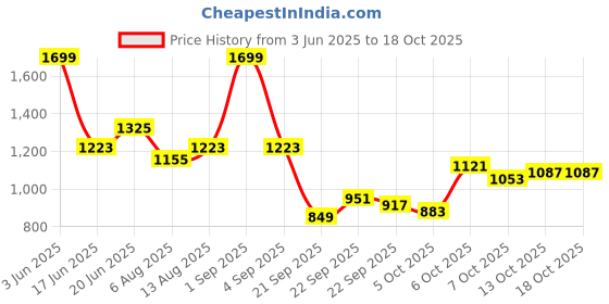myntra.com corsica DressBerry PU Structured Shoulder Bag corsica Price History Graph from 3 Jun 2025 to 18 Oct 2025